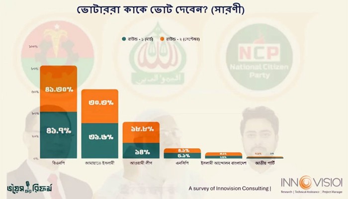 ​ভোটের নতুন জরিপে এগিয়ে বিএনপি, পরের অবস্থানে জামায়াত