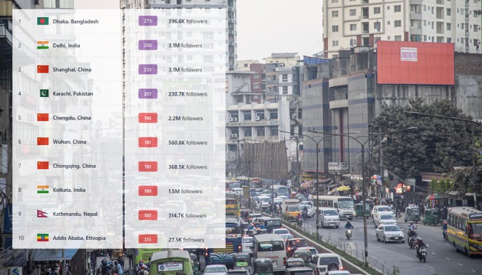 ​ছুটির দিনেও বায়ুদূষণে বিশ্বে শীর্ষে ঢাকা